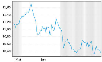 Chart Beazley PLC - 6 mois