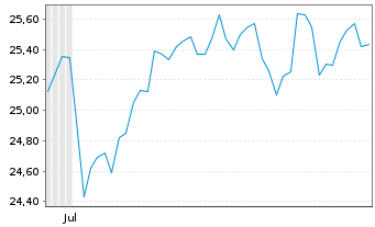 Chart ICG PLC - 6 Months