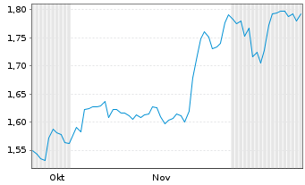 Chart Ellaktor S.A. Namens-Aktien EO 0,04 - 6 Months