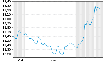 Chart Gr. Sarantis S.A. Namens-Aktien EO 0,78 - 6 Months