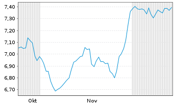 Chart EYDAP S.A. - 6 Months