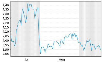 Chart Hellenic Exchanges SA - 6 Months