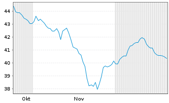 Chart Piraeus Port Authority Namens-Aktien EO 2 - 6 Monate