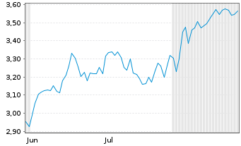 Chart Alpha Bank S.A. - 6 Months
