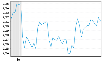 Chart Swire Properties Ltd. - 6 Months