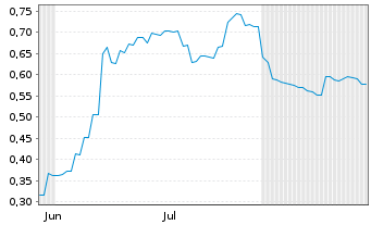 Chart Guotai Juan Intl Hldgs Ltd - 6 Months