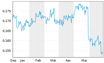 Chart Goldpac Group Ltd. - 6 mois
