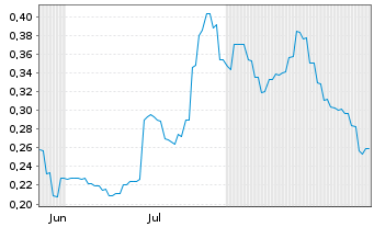 Chart Sinomab Bioscience - 6 Months