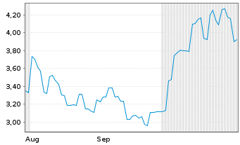 Chart Jiaxin Intl Ress Invt Ltd. - 6 Months