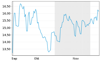 Chart Zijin Gold Internat.Co. Ltd. - 6 Monate