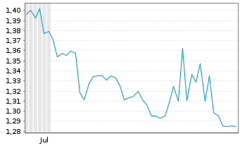 Chart Swire Pacific Ltd. Cl.B - 6 Months
