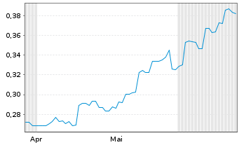 Chart MMG Ltd. - 6 Months