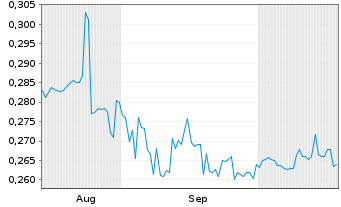 Chart Citic Telecom Intl Hldgs Ltd. - 6 Monate