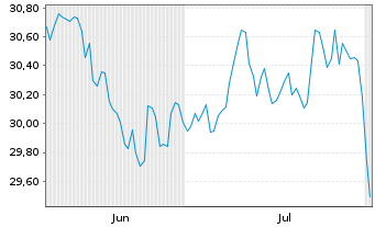 Chart Xtr.IE)Xtr.Eur.Eq.enh.Act.ETF Reg.Shs 1C EUR Acc. - 6 Months