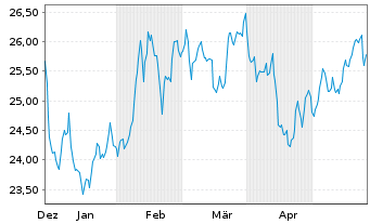 Chart WisdomTree ICAV-Megatrends ETF USD - 6 Monate