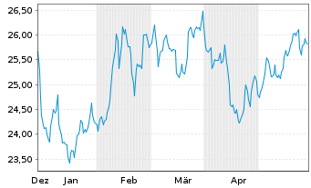 Chart WisdomTree ICAV-Megatrends ETF USD - 6 Months