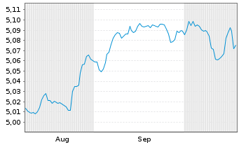 Chart iShsIV-DL Sh.Du.H.Y.C.Bd U.ETF - 6 Months