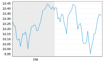 Chart Amundi ETF-MSCI W.E.B.T.U.ETF - 6 Monate