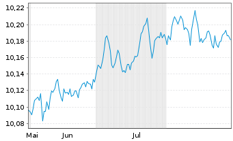 Chart HSBC Gl.Fds ICAV-EUR Co.Bd ETF - 6 Monate