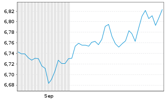 Chart Vanguard Fds-V ESG USD C.B ETF Shs Hgd GBP Acc. - 6 Monate