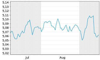 Chart iShs5-iSh.iB.Dec32T.EUR U.ETF Reg.Shs EUR Dis. oN - 6 Months