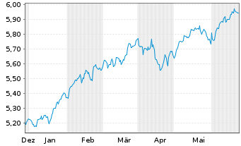 Chart Inv.Mkt.II-FTSE All-Wld U.E. EOD - 6 Months