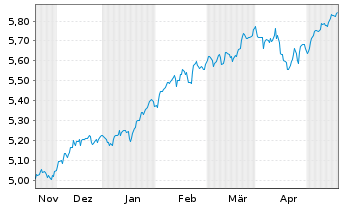 Chart Inv.Mkt.II-FTSE All-Wld U.E. EOD - 6 mois