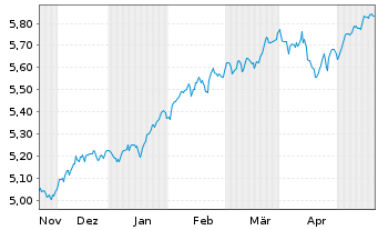 Chart Inv.Mkt.II-FTSE All-Wld U.E. EOD - 6 Monate