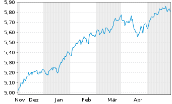 Chart Inv.Mkt.II-FTSE All-Wld U.E. EOD - 6 Months