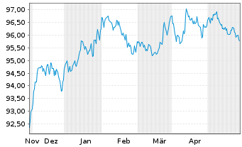 Chart iShs V-iBds Dec 2028 Term DL C DLA USD - 6 Months
