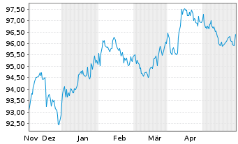 Chart iShsV-iBondsD2025Term$Corp ETF - 6 Months