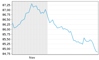 Chart Vang.Fds-Van.US Tr.3-7Y Bd ETF Reg.Shs USD Dis. oN - 6 Monate