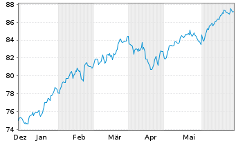 Chart Amu.MSCI Wld ESG Leaders ETF USD - 6 mois