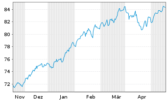 Chart Amu.MSCI Wld ESG Leaders ETF USD - 6 Months