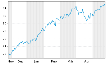 Chart Amu.MSCI Wld ESG Leaders ETF USD - 6 mois