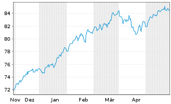 Chart Amu.MSCI Wld ESG Leaders ETF USD - 6 Monate