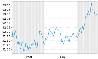 Chart iShs V-iShs iBds Dec31 T$C ETF Reg.Shs USD Acc. oN - 6 Months