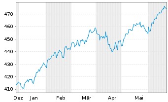 Chart Am.ETF I.A.MSCI W.ESG CL.N.Z - 6 Months