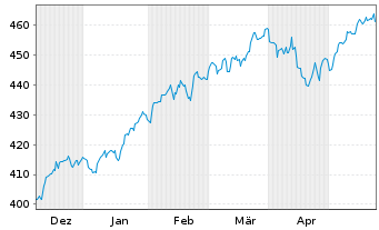 Chart Am.ETF I.A.MSCI W.ESG CL.N.Z - 6 mois