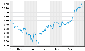 Chart KS ICAV-KS ICBCCS S&P CN500UE USD - 6 Months