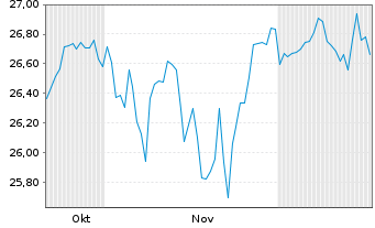 Chart Xtr.IEXtr.S&P 500 GARP ETF - 6 Months
