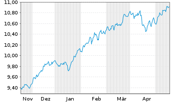 Chart LEG&GEN UCITS/SHS CL-ACCUMG ETF USD - 6 Monate