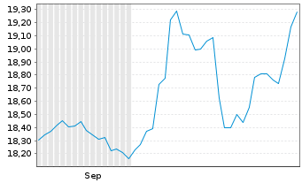 Chart HSBC ETFs-MSCI Jap.Isl.ESG ETF Reg.Shs USD Acc. oN - 6 Months