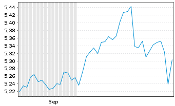 Chart iShs VI-NASDAQ 100 Swap ETF Reg.Shs USD Acc. oN - 6 Months