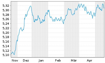Chart INVESCOM2-EUR COR B ESG A - 6 mois