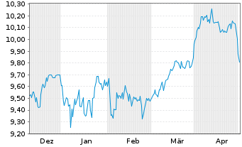Chart L&G MULTI STR.EN.CO. UCITS ETF - 6 Monate