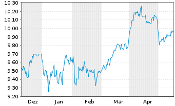 Chart L&G MULTI STR.EN.CO. UCITS ETF - 6 Months
