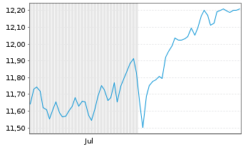 Chart T.I.J.H.T.P.Eur.H.CO.Eq.ETF Reg.Shs EUR Acc. oN - 6 Monate