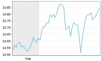 Chart BNPP Easy-Alpha Enh.Wld UETF Shs U.ETF EUR Acc. - 6 Monate