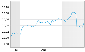 Chart AXA IM Sh.Duration Inc.UC.ETF Reg.Shs H Dis. oN - 6 Months